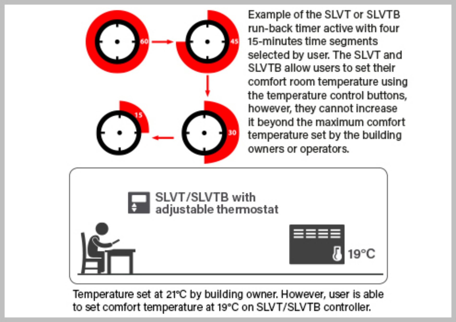 Example run-back timer (SLVTB)