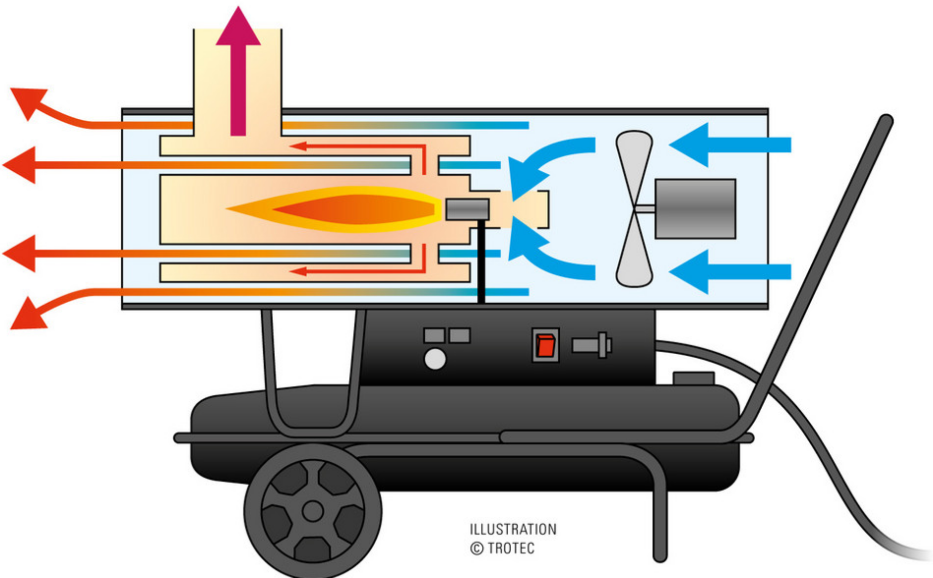 Trotec IDE 30 Indirect-Fired Oil Heater heat