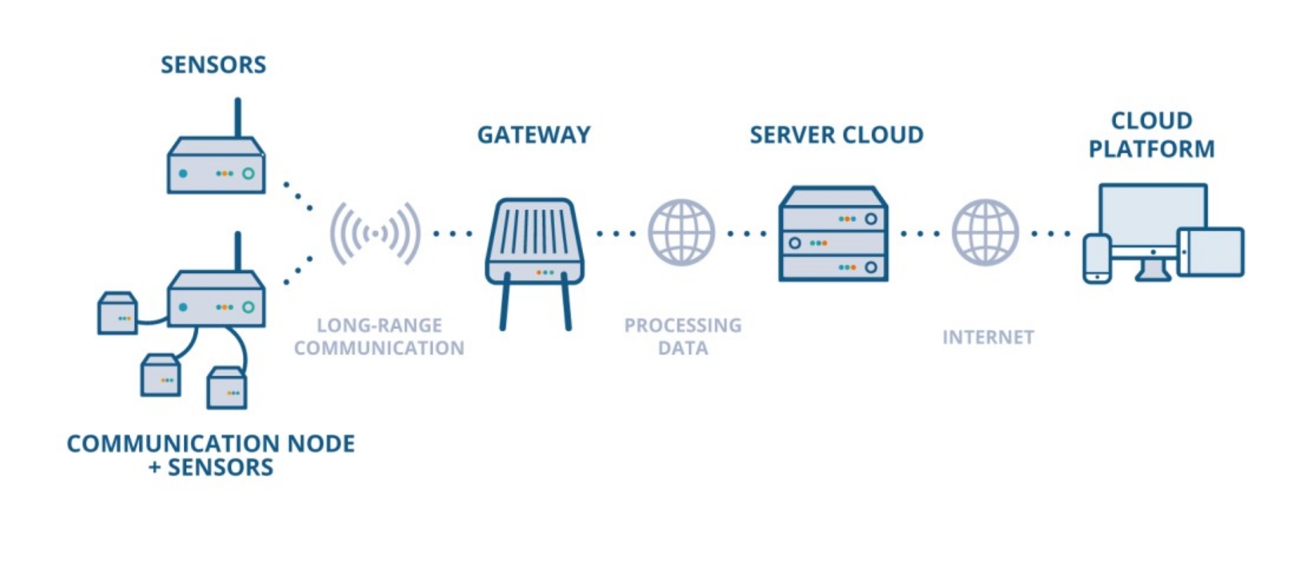 Wireless Accelerometer SHM 3