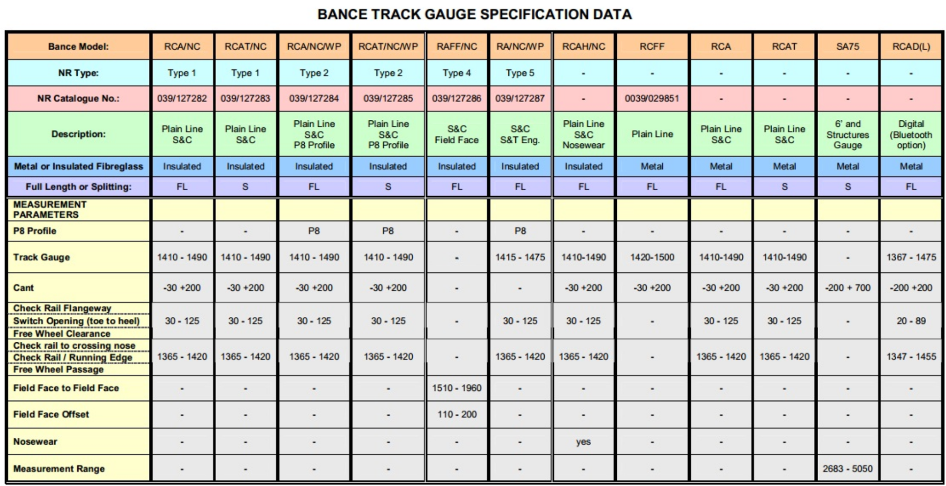 Bance Track Gauge Specification Data