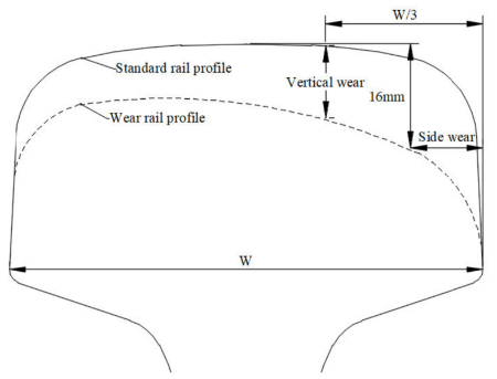 Rail Wear